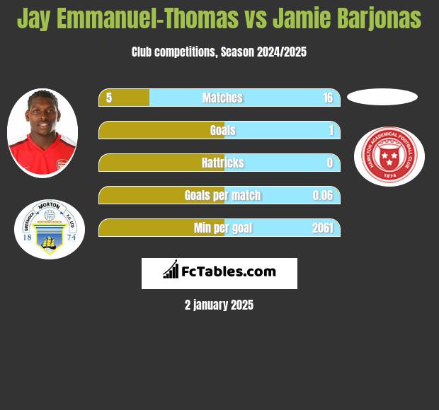 Jay Emmanuel-Thomas vs Jamie Barjonas h2h player stats