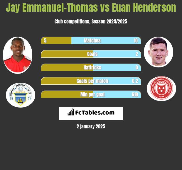 Jay Emmanuel-Thomas vs Euan Henderson h2h player stats