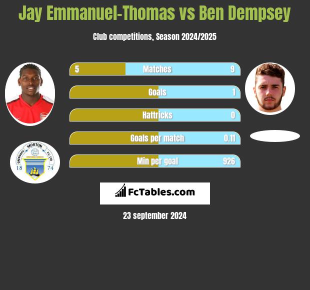 Jay Emmanuel-Thomas vs Ben Dempsey h2h player stats