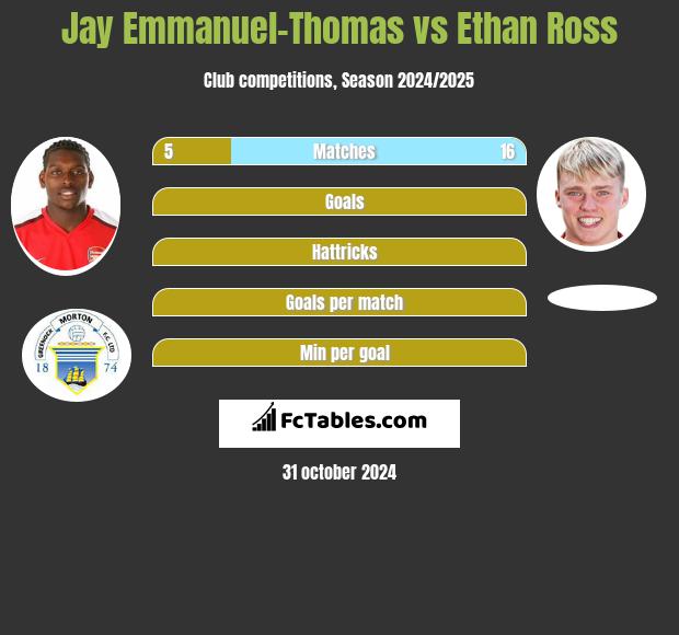 Jay Emmanuel-Thomas vs Ethan Ross h2h player stats