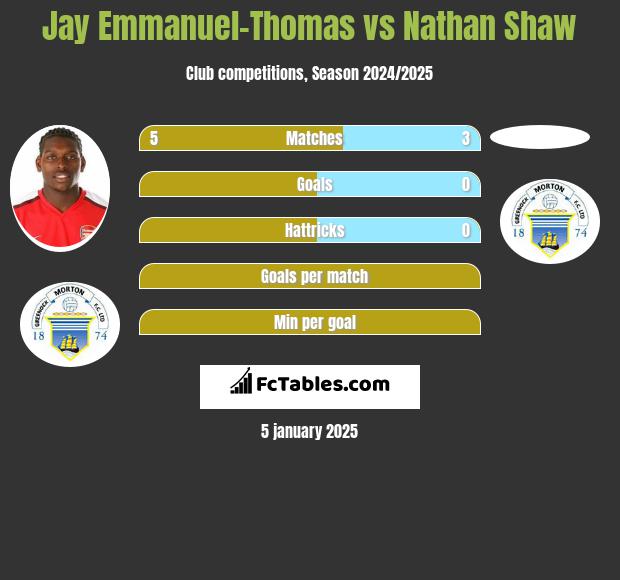 Jay Emmanuel-Thomas vs Nathan Shaw h2h player stats