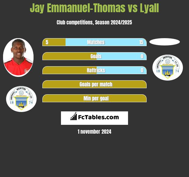 Jay Emmanuel-Thomas vs Lyall h2h player stats