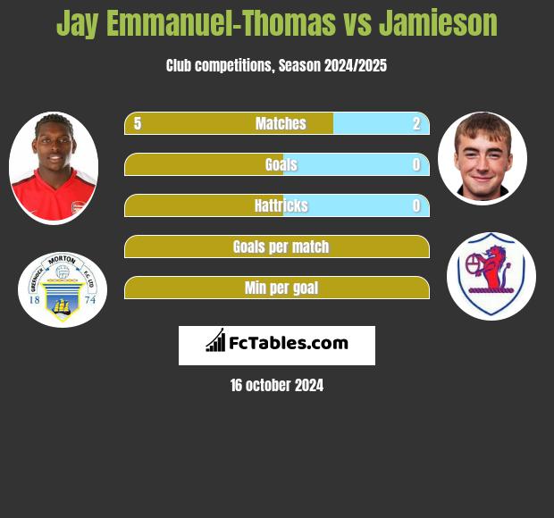 Jay Emmanuel-Thomas vs Jamieson h2h player stats