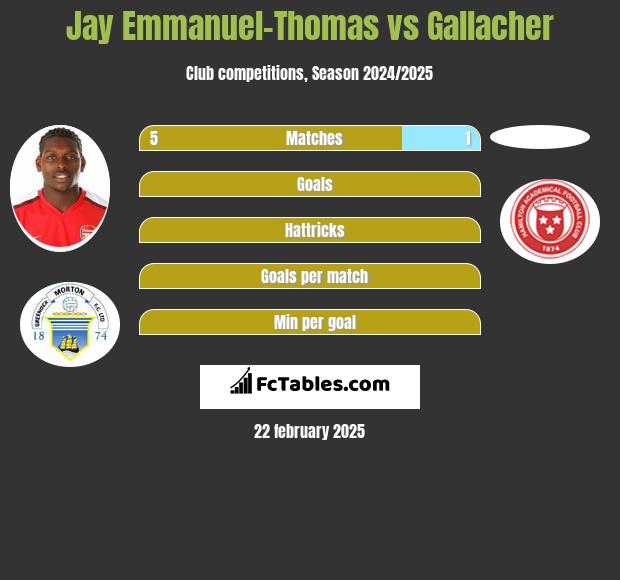 Jay Emmanuel-Thomas vs Gallacher h2h player stats