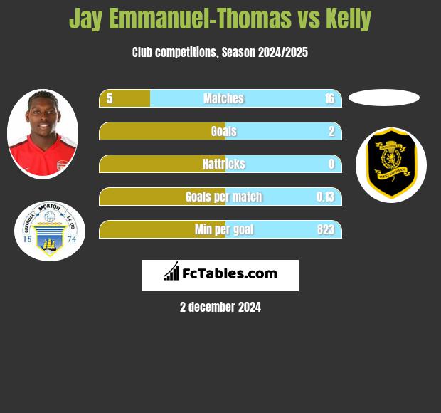 Jay Emmanuel-Thomas vs Kelly h2h player stats