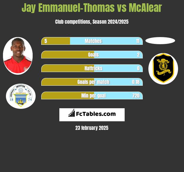 Jay Emmanuel-Thomas vs McAlear h2h player stats