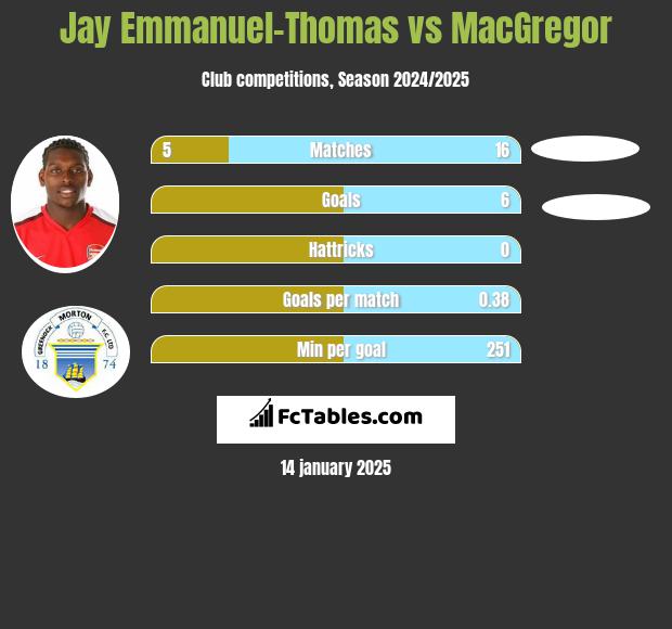 Jay Emmanuel-Thomas vs MacGregor h2h player stats