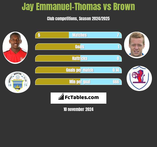 Jay Emmanuel-Thomas vs Brown h2h player stats