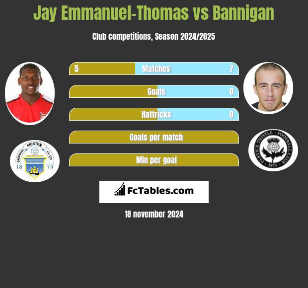 Jay Emmanuel-Thomas vs Bannigan h2h player stats