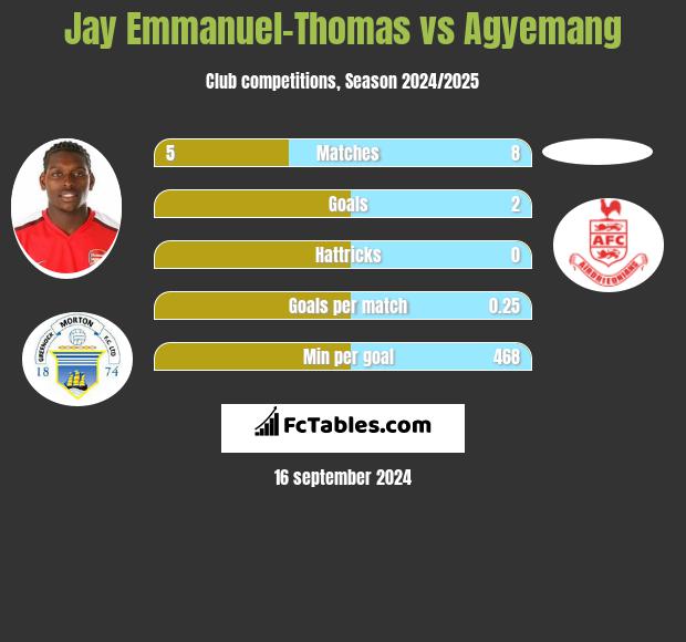 Jay Emmanuel-Thomas vs Agyemang h2h player stats