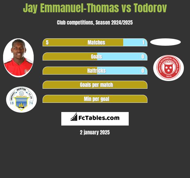 Jay Emmanuel-Thomas vs Todorov h2h player stats