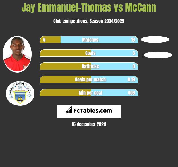 Jay Emmanuel-Thomas vs McCann h2h player stats