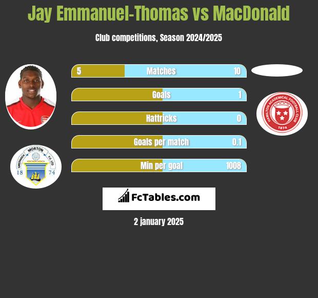 Jay Emmanuel-Thomas vs MacDonald h2h player stats