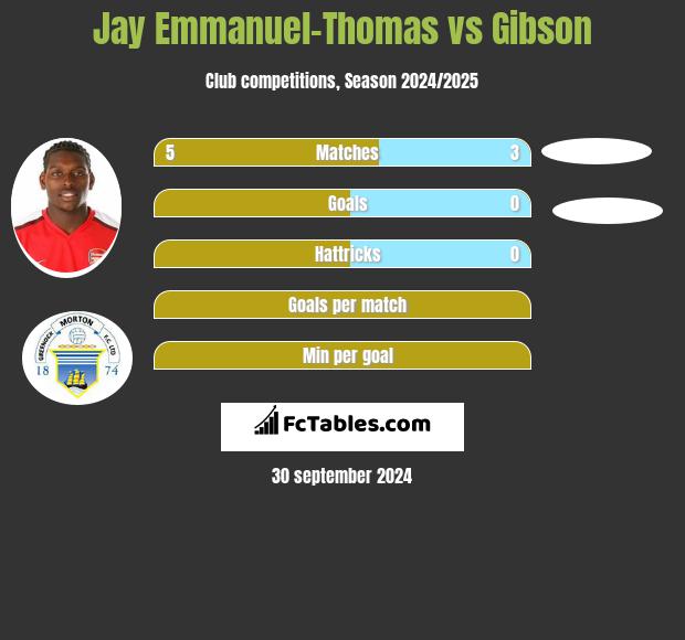 Jay Emmanuel-Thomas vs Gibson h2h player stats