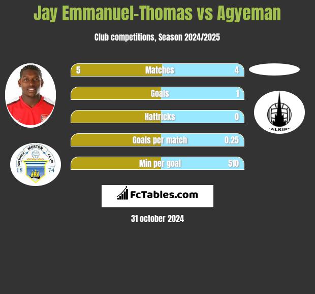 Jay Emmanuel-Thomas vs Agyeman h2h player stats