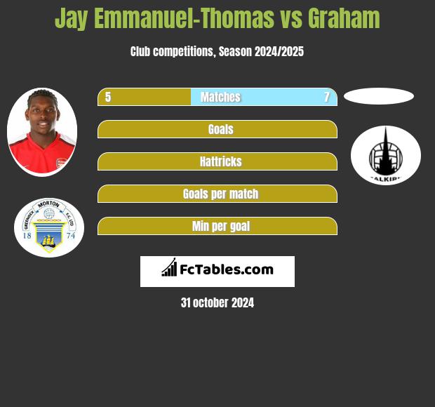 Jay Emmanuel-Thomas vs Graham h2h player stats