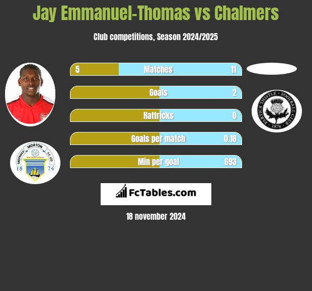 Jay Emmanuel-Thomas vs Chalmers h2h player stats