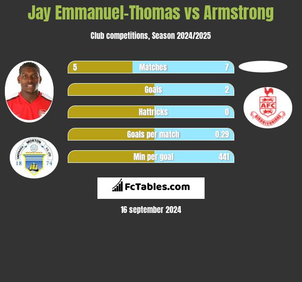 Jay Emmanuel-Thomas vs Armstrong h2h player stats