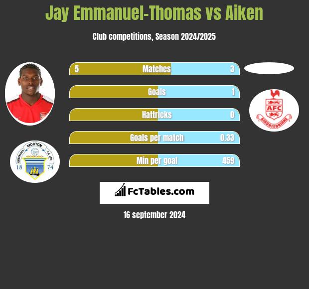 Jay Emmanuel-Thomas vs Aiken h2h player stats