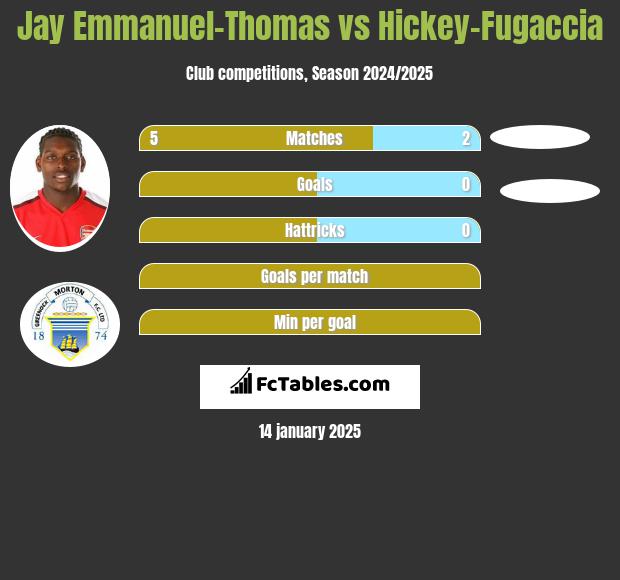 Jay Emmanuel-Thomas vs Hickey-Fugaccia h2h player stats