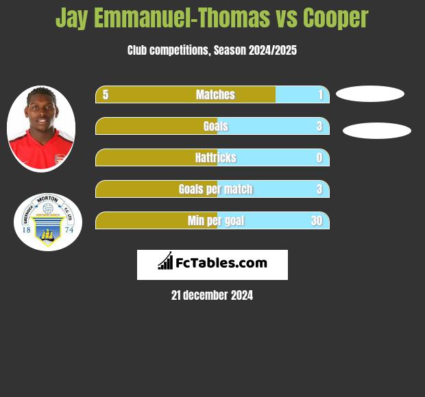 Jay Emmanuel-Thomas vs Cooper h2h player stats