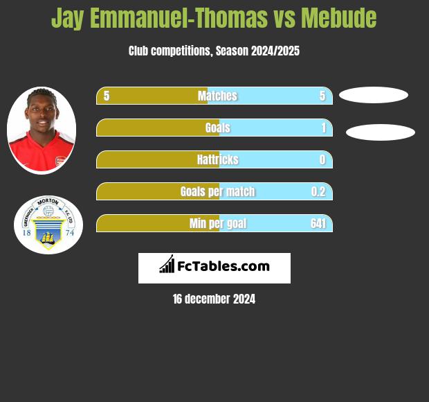 Jay Emmanuel-Thomas vs Mebude h2h player stats