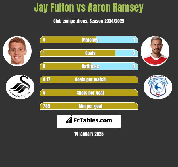 Jay Fulton vs Aaron Ramsey h2h player stats