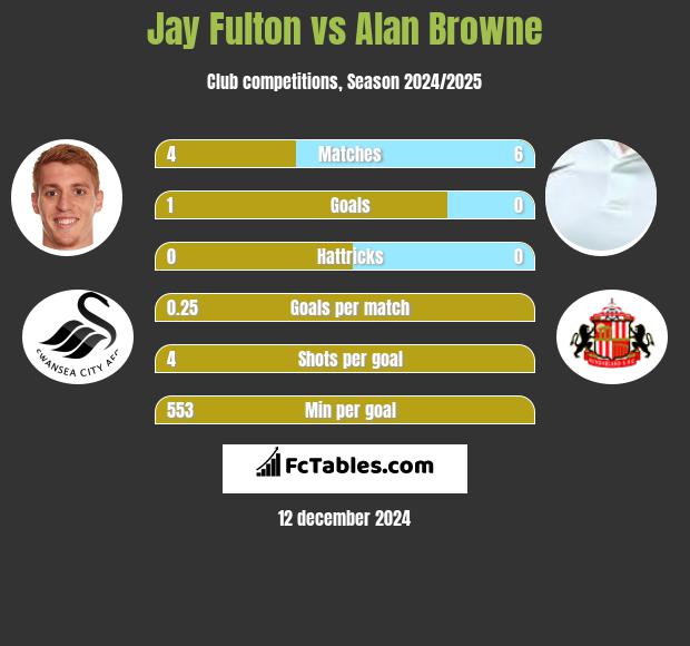 Jay Fulton vs Alan Browne h2h player stats