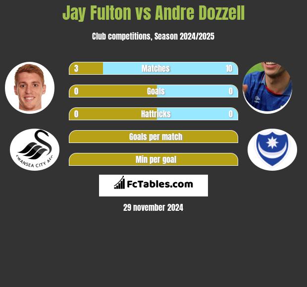 Jay Fulton vs Andre Dozzell h2h player stats