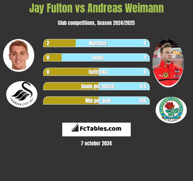 Jay Fulton vs Andreas Weimann h2h player stats