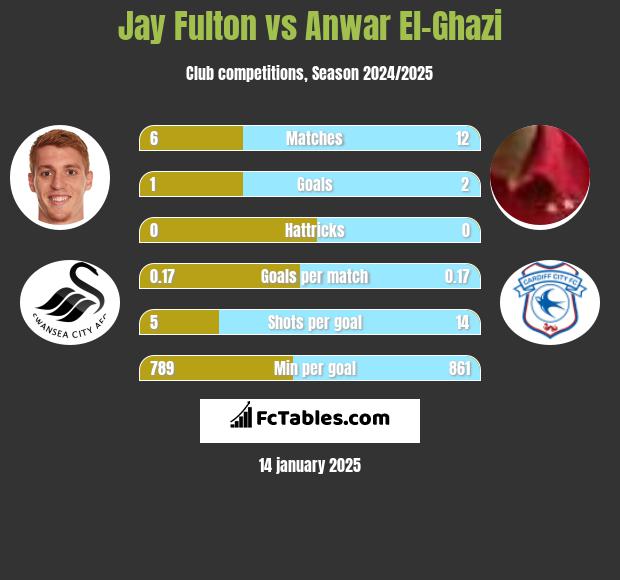 Jay Fulton vs Anwar El-Ghazi h2h player stats