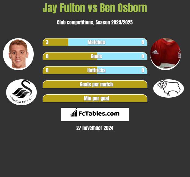 Jay Fulton vs Ben Osborn h2h player stats