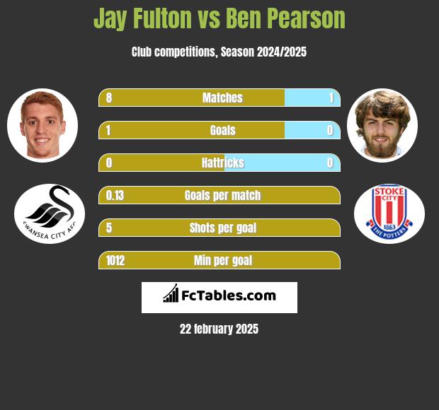 Jay Fulton vs Ben Pearson h2h player stats