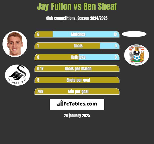 Jay Fulton vs Ben Sheaf h2h player stats