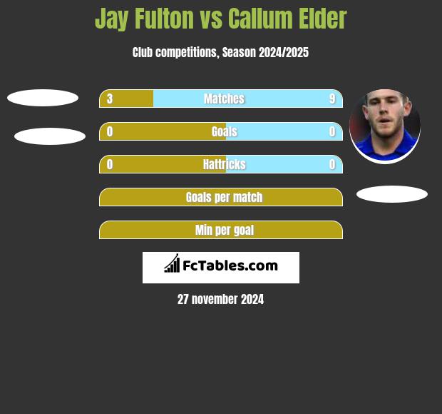 Jay Fulton vs Callum Elder h2h player stats