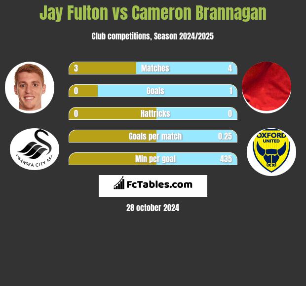 Jay Fulton vs Cameron Brannagan h2h player stats