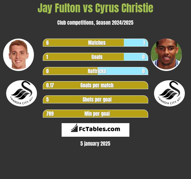 Jay Fulton vs Cyrus Christie h2h player stats