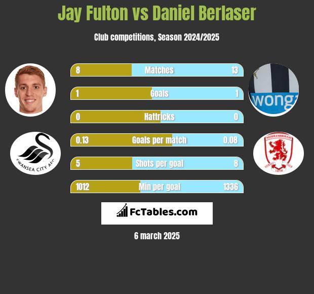 Jay Fulton vs Daniel Berlaser h2h player stats