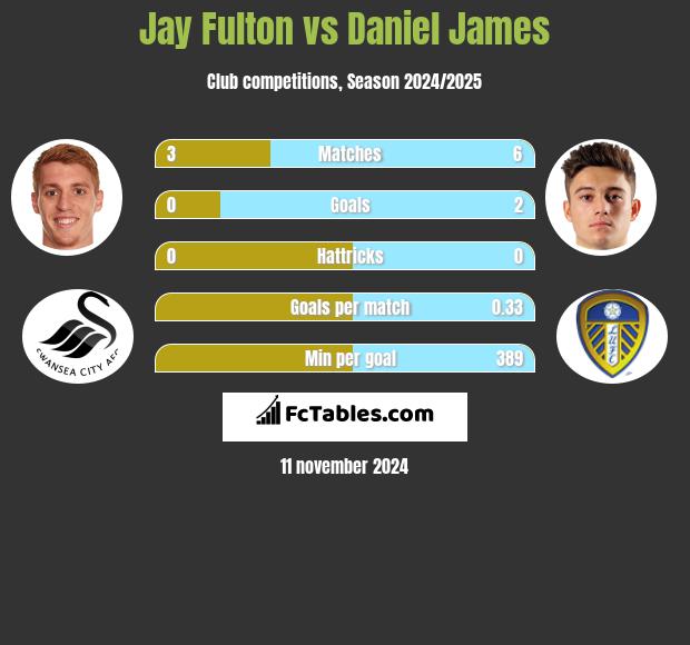 Jay Fulton vs Daniel James h2h player stats