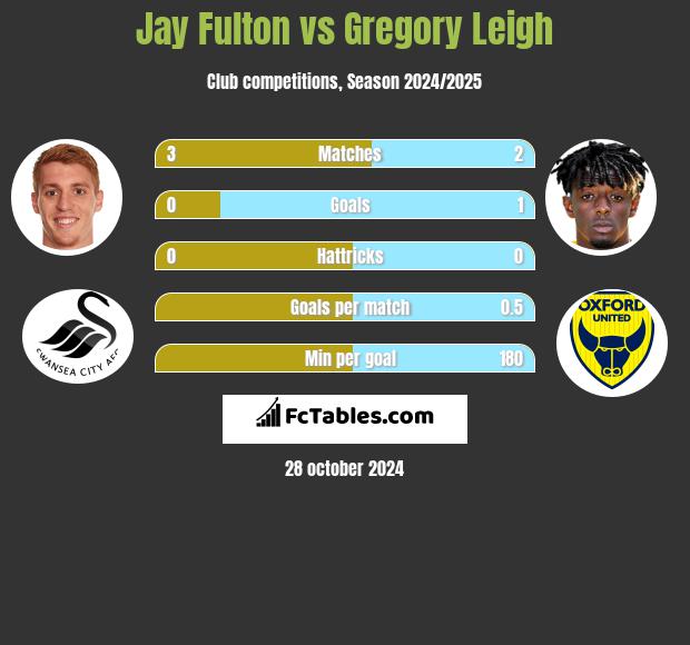 Jay Fulton vs Gregory Leigh h2h player stats