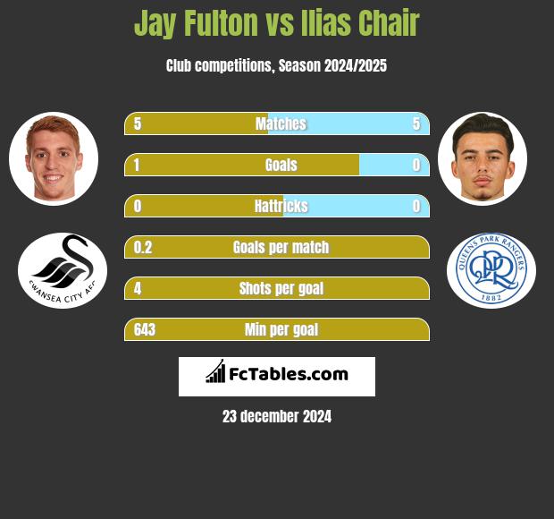 Jay Fulton vs Ilias Chair h2h player stats