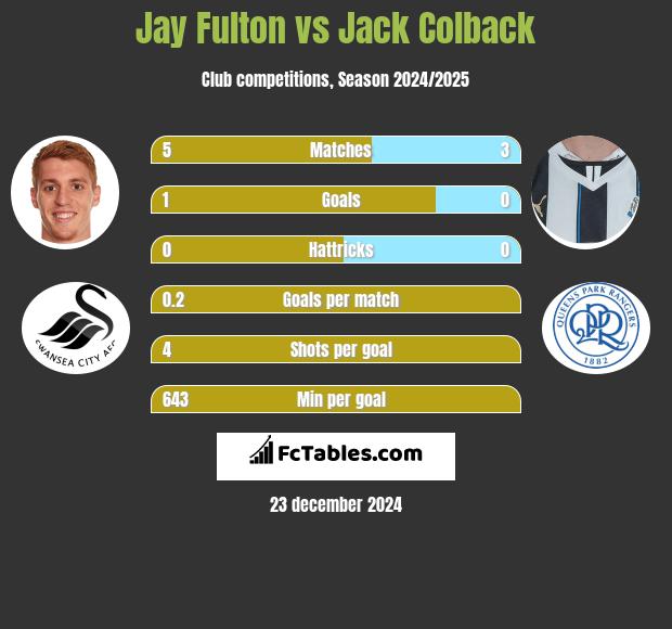 Jay Fulton vs Jack Colback h2h player stats