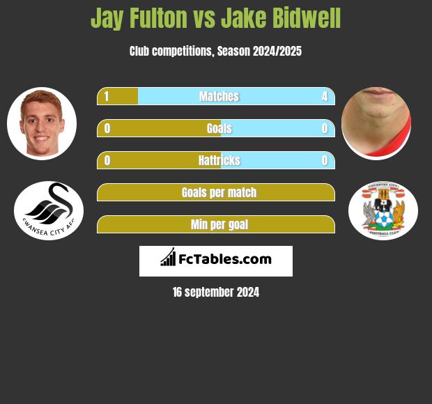 Jay Fulton vs Jake Bidwell h2h player stats