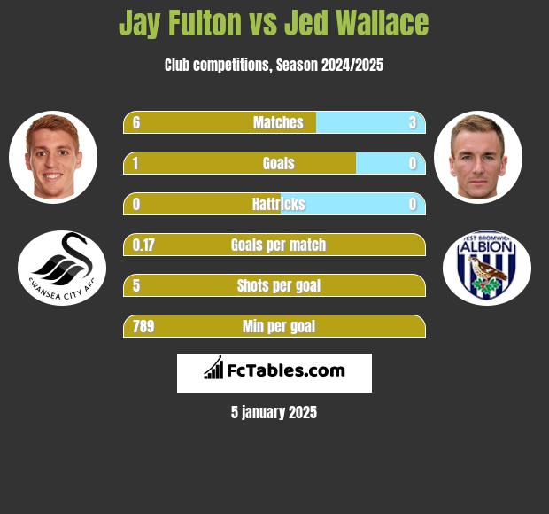 Jay Fulton vs Jed Wallace h2h player stats