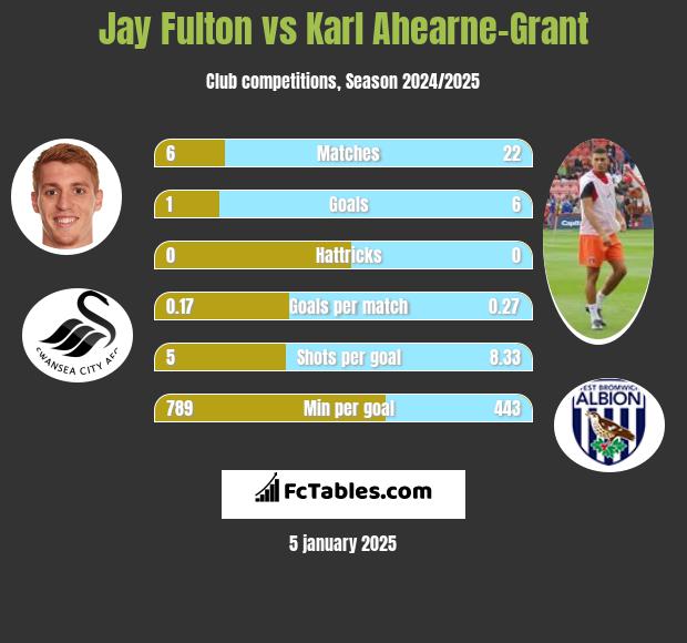 Jay Fulton vs Karl Ahearne-Grant h2h player stats