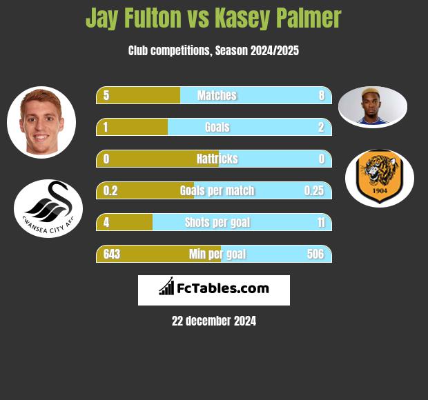 Jay Fulton vs Kasey Palmer h2h player stats