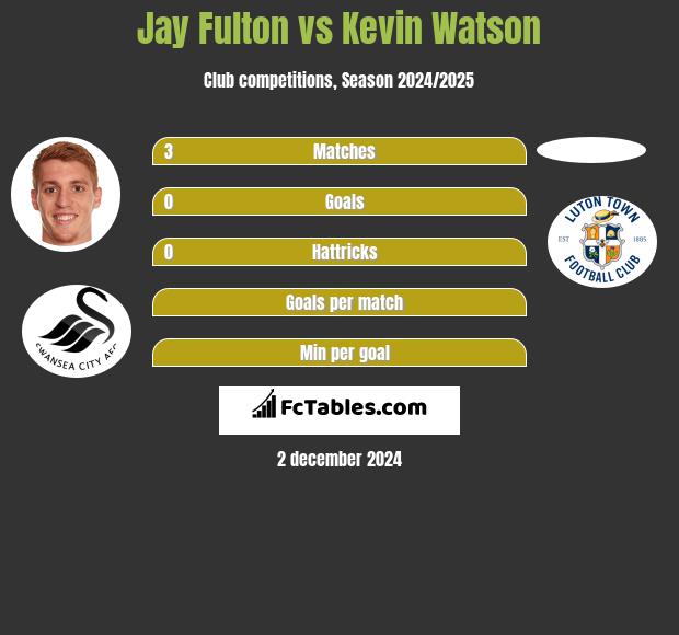 Jay Fulton vs Kevin Watson h2h player stats