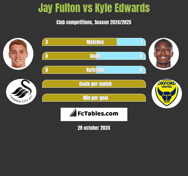 Jay Fulton vs Kyle Edwards h2h player stats