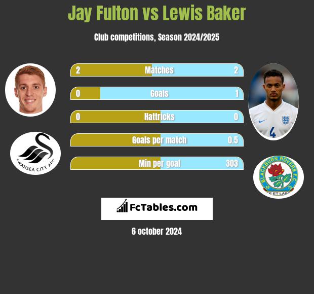 Jay Fulton vs Lewis Baker h2h player stats