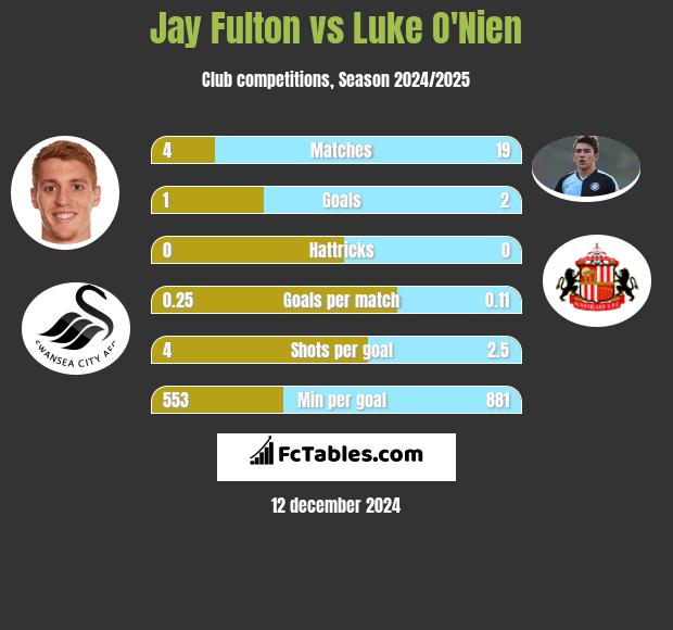 Jay Fulton vs Luke O'Nien h2h player stats